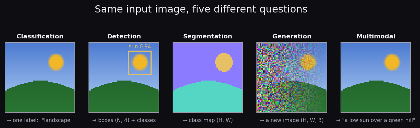 The five canonical vision tasks applied to one synthetic landscape image, each panel showing the task's characteristic output: a class label, a bounding box, a per-pixel class map, a generated image, and a text caption.