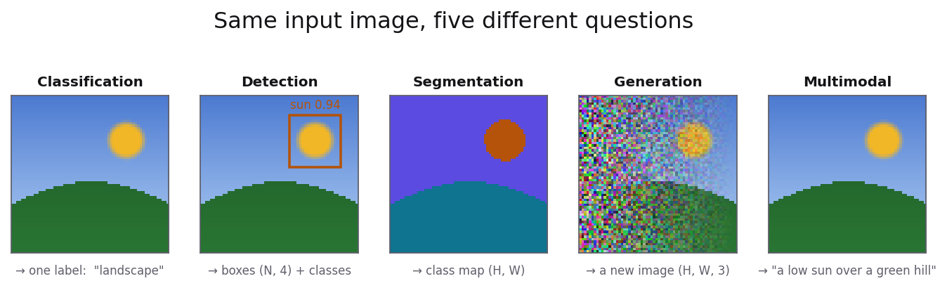 The five canonical vision tasks applied to one synthetic landscape image, each panel showing the task's characteristic output: a class label, a bounding box, a per-pixel class map, a generated image, and a text caption.