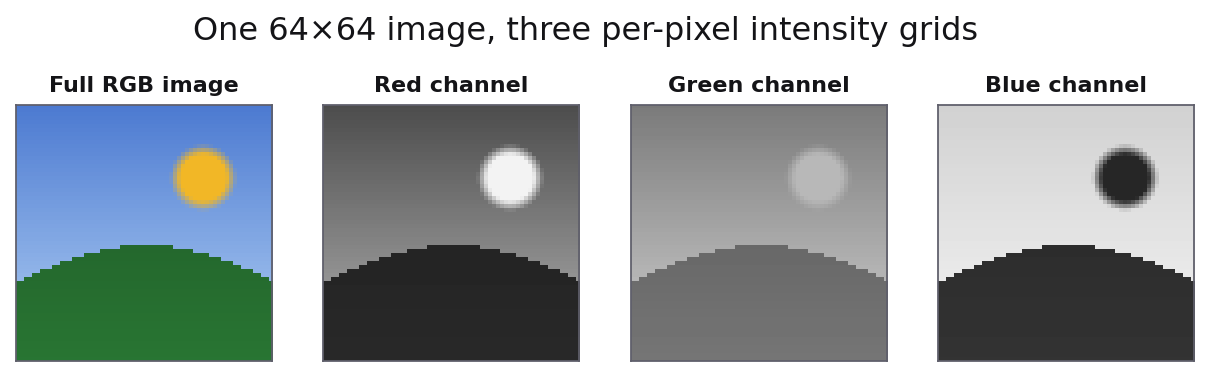 A color image decomposed into its red, green, and blue channel planes, each shown as a separate grayscale intensity map.